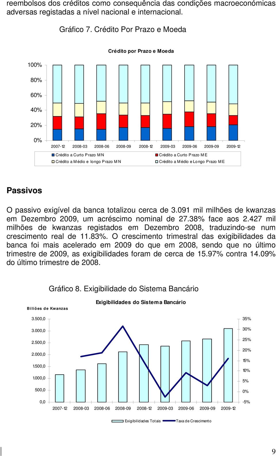 Crédito a Curto Prazo M E Crédito a M édio e Longo Prazo M E Passivos O passivo exigível da banca totalizou cerca de 3.091 mil milhões de kwanzas em Dezembro 2009, um acréscimo nominal de 27.