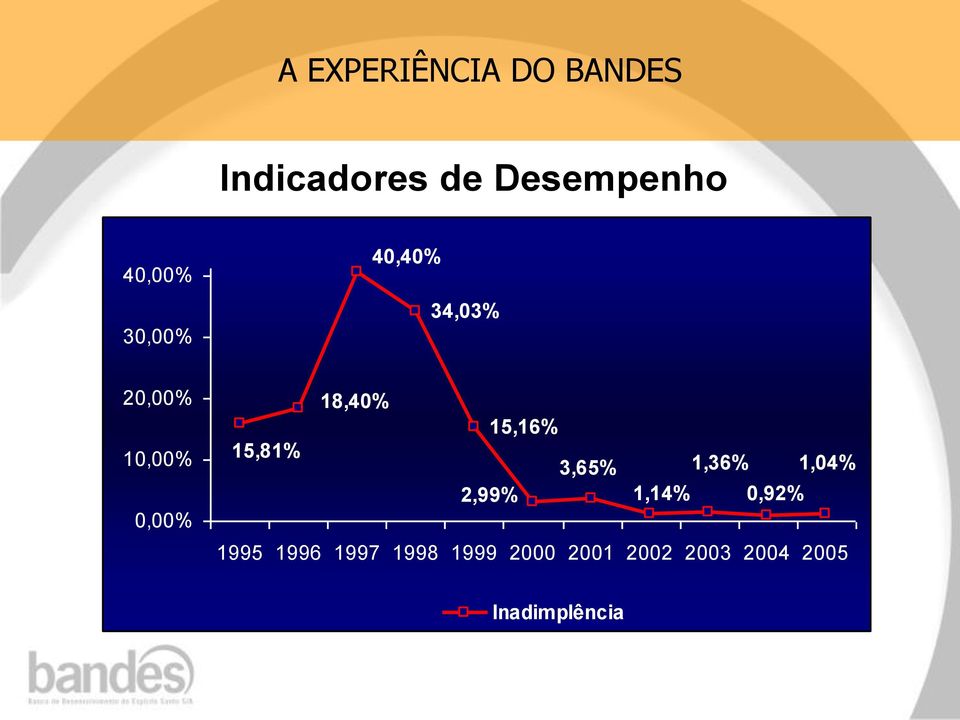 15,16% 15,81% 3,65% 1,36% 1,04% 2,99% 1,14% 0,92% 1995