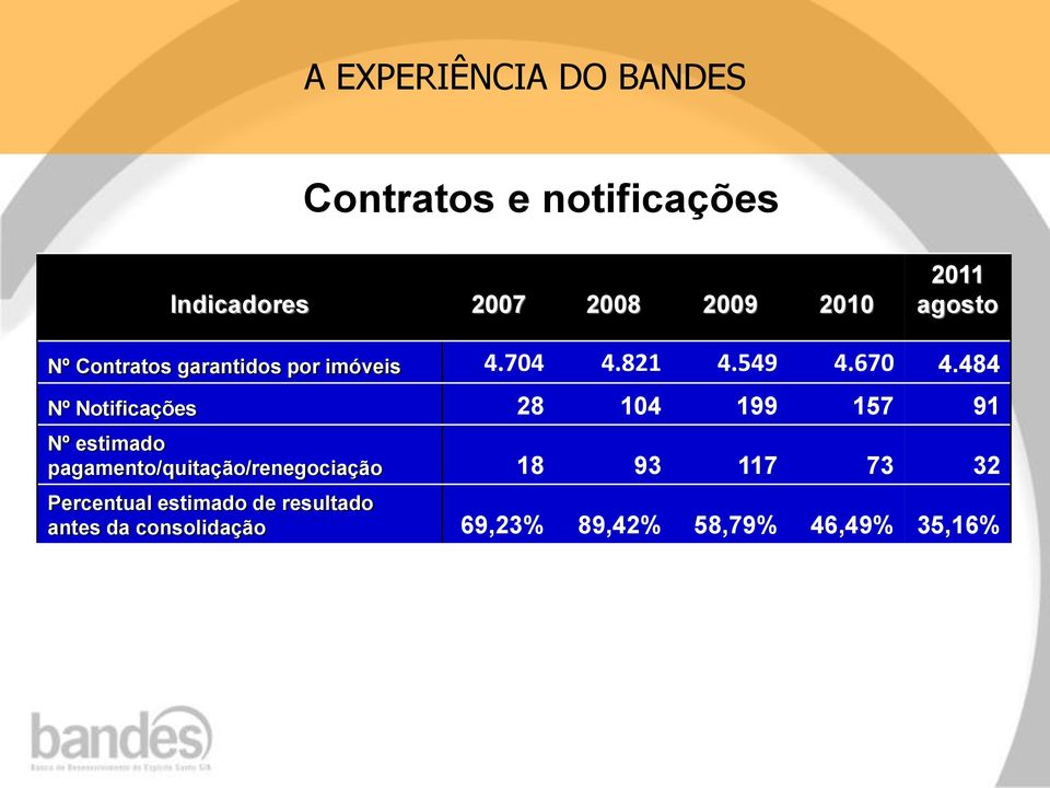 484 Nº Notificações 28 104 199 157 91 Nº estimado pagamento/quitação/renegociação 18