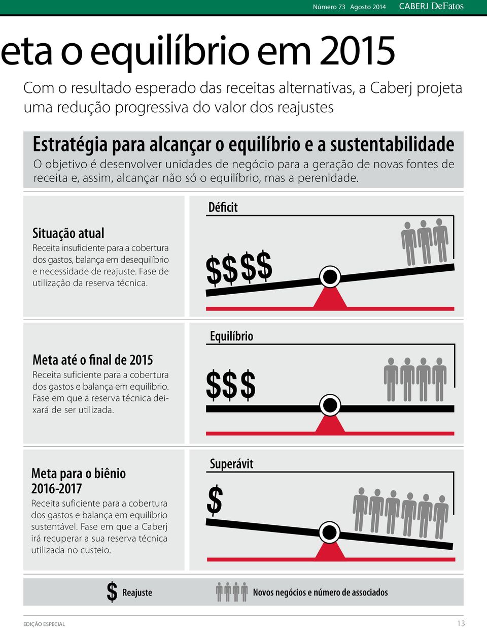 Situação atual Receita insuficiente para a cobertura dos gastos, balança em desequilíbrio e necessidade de reajuste. Fase de utilização da reserva técnica.