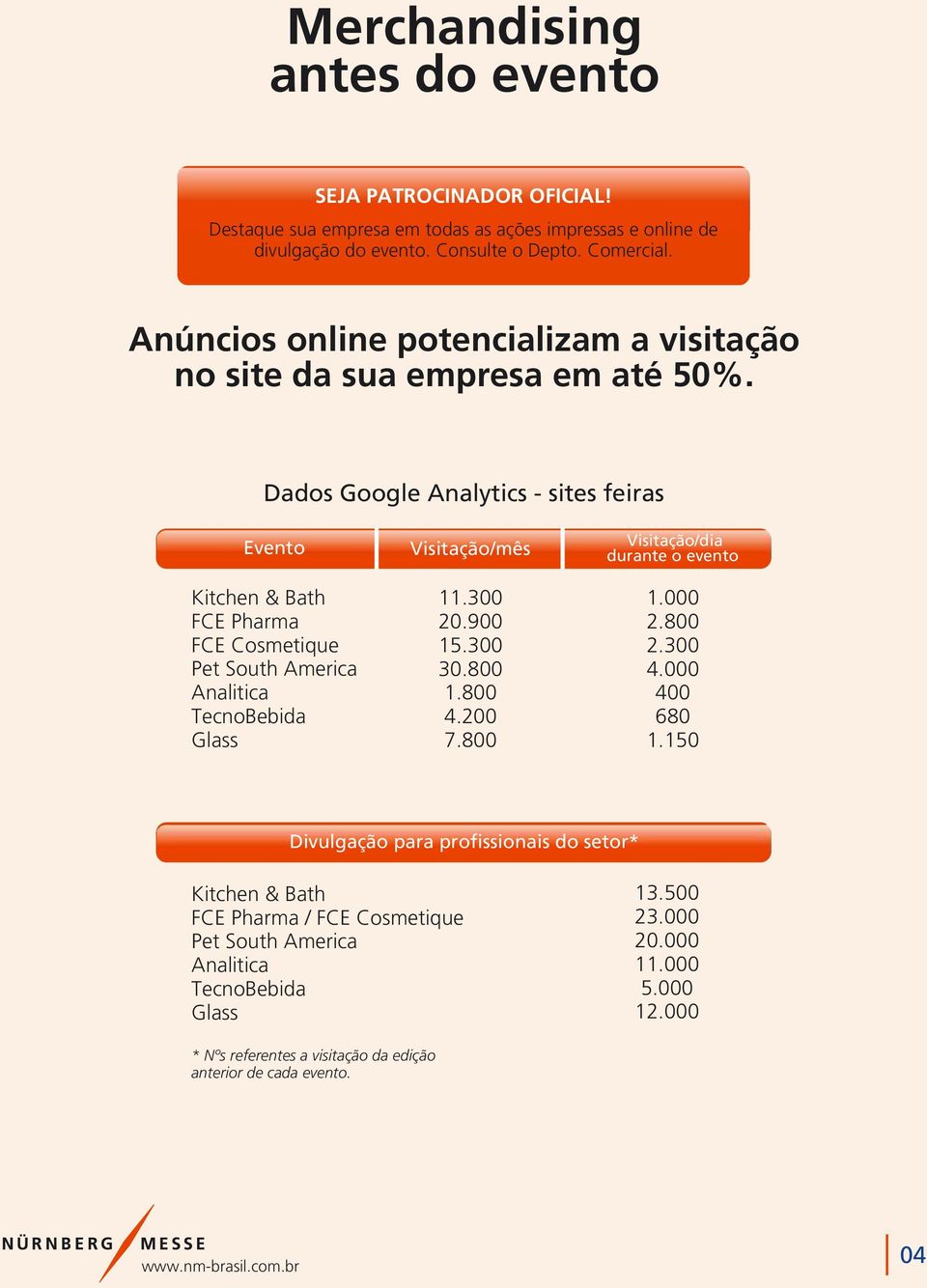 Dados Google Analytics - sites feiras Evento Kitchen & Bath FCE Pharma FCE Cosmetique Pet South America Analitica TecnoBebida Glass Visitação/mês 11.300 20.900 15.300 30.800 1.800 4.