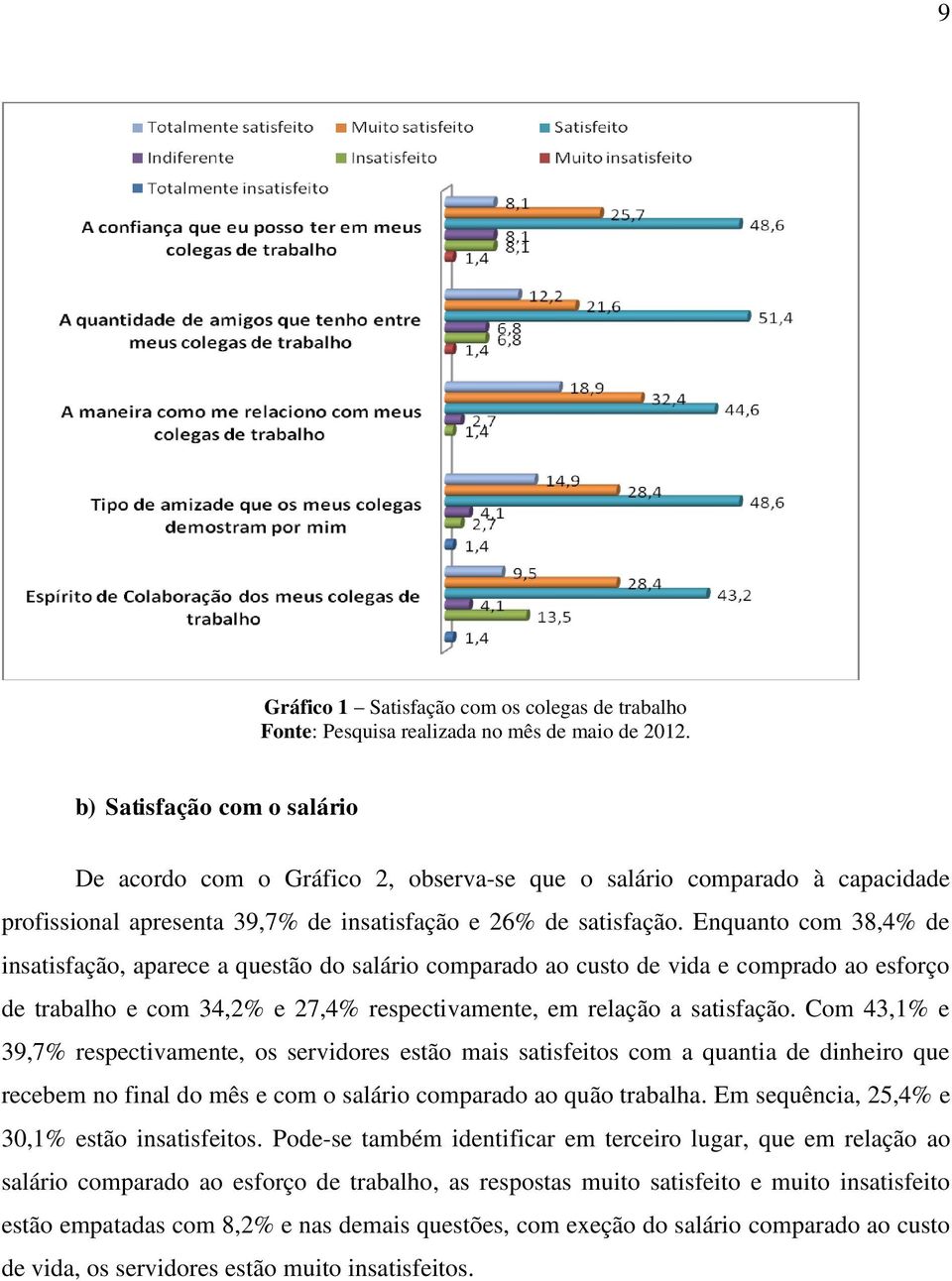 Enquanto com 38,4% de insatisfação, aparece a questão do salário comparado ao custo de vida e comprado ao esforço de trabalho e com 34,2% e 27,4% respectivamente, em relação a satisfação.