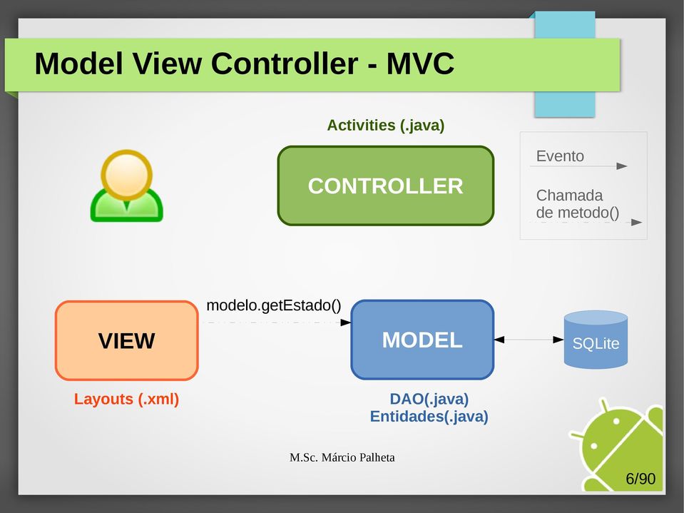 metodo() modelo.getestado() VIEW Layouts (.