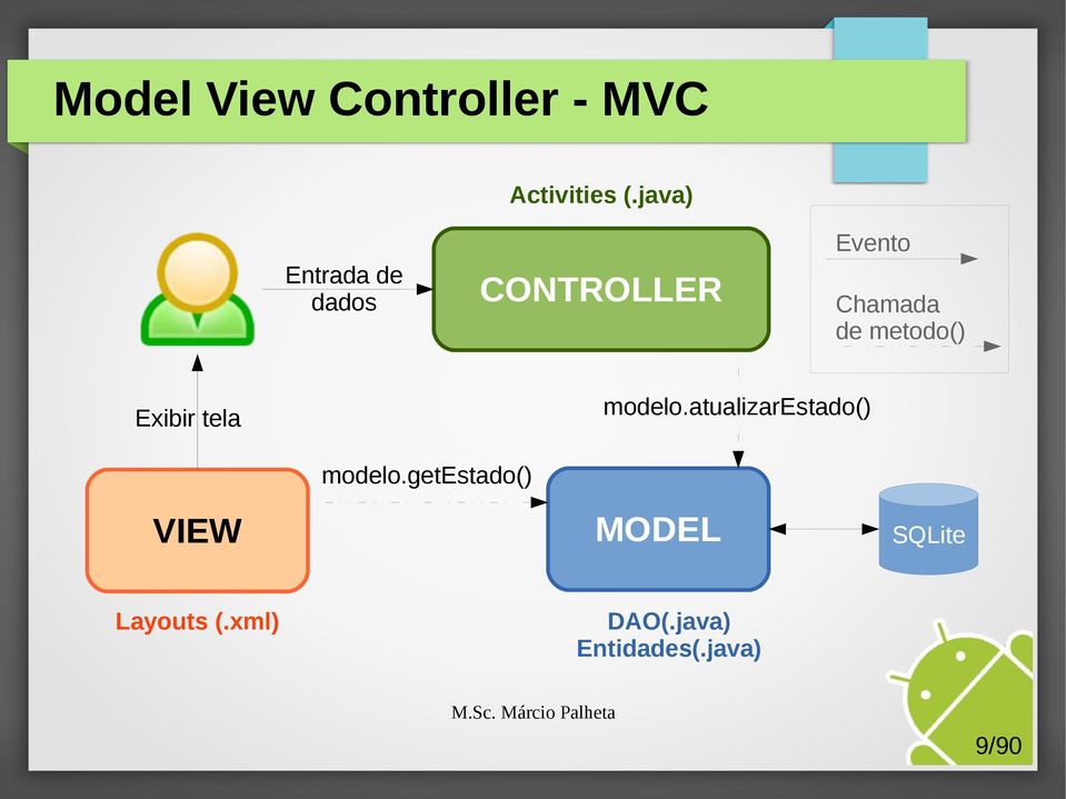 metodo() modelo.atualizarestado() Exibir tela modelo.