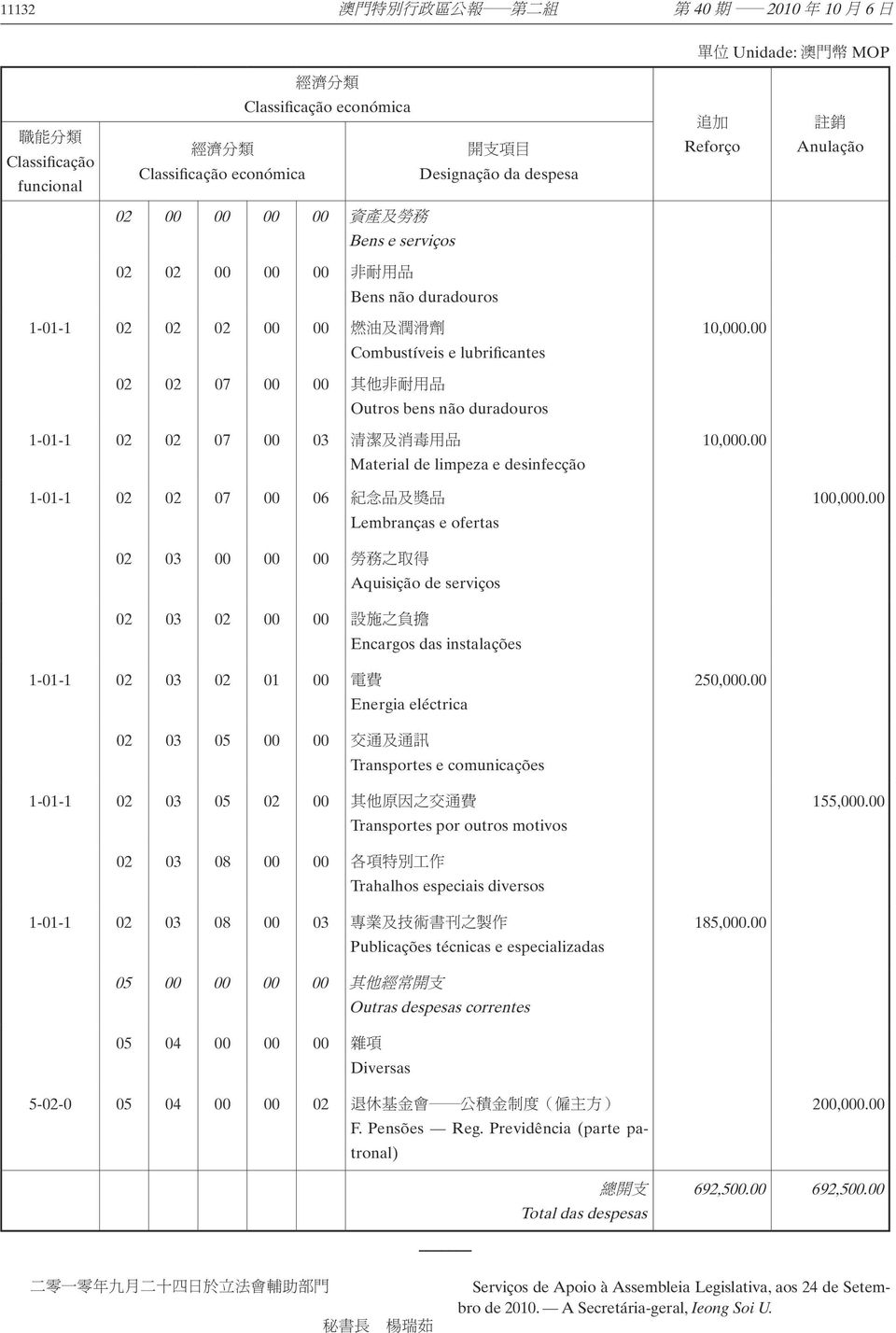 00 02 02 07 00 00 其 他 非 耐 用 品 Outros bens não duradouros 1-01-1 02 02 07 00 03 清 潔 及 消 毒 用 品 Material de limpeza e desinfecção 10,000.00 1-01-1 02 02 07 00 06 紀 念 品 及 獎 品 Lembranças e ofertas 100,000.