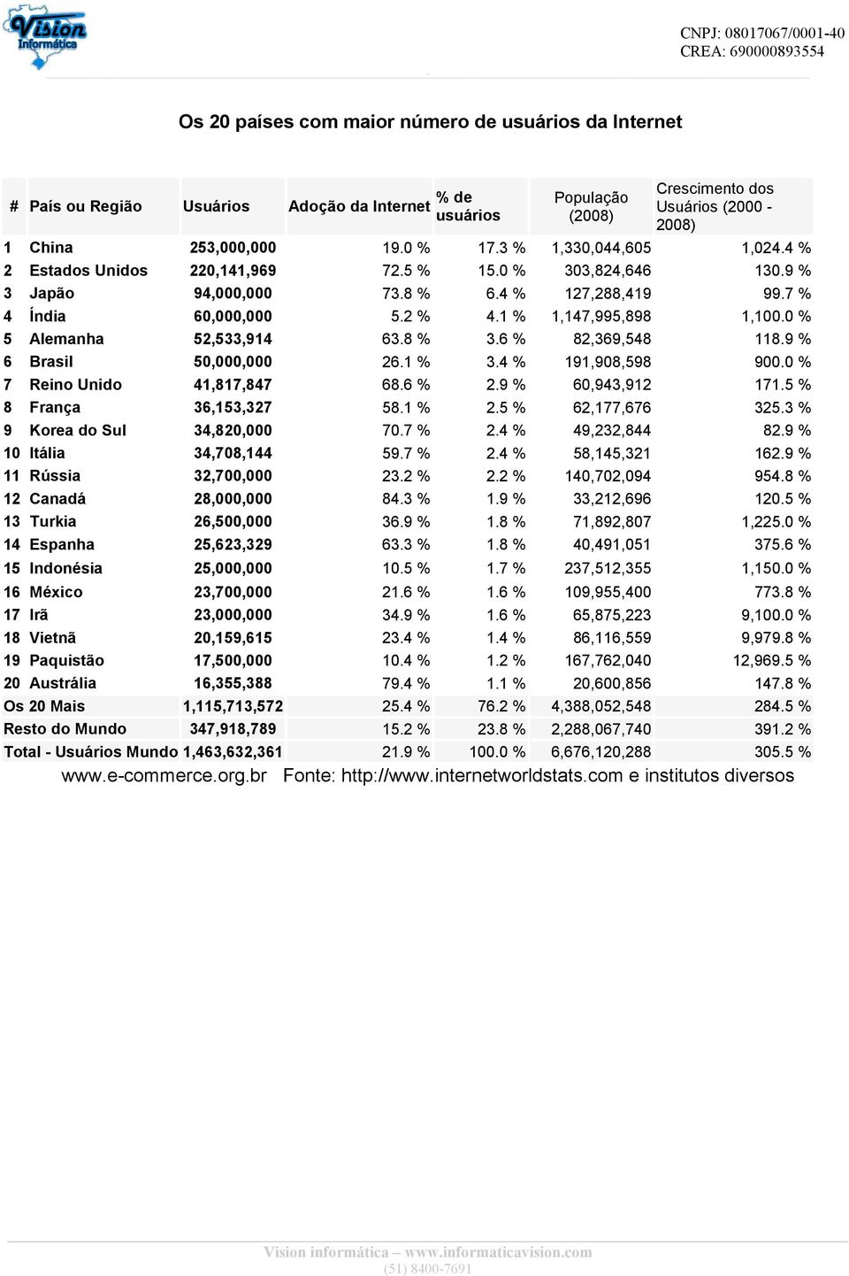 0 % 5 Alemanha 52,533,914 63.8 % 3.6 % 82,369,548 118.9 % 6 Brasil 50,000,000 26.1 % 3.4 % 191,908,598 900.0 % 7 Reino Unido 41,817,847 68.6 % 2.9 % 60,943,912 171.5 % 8 França 36,153,327 58.1 % 2.