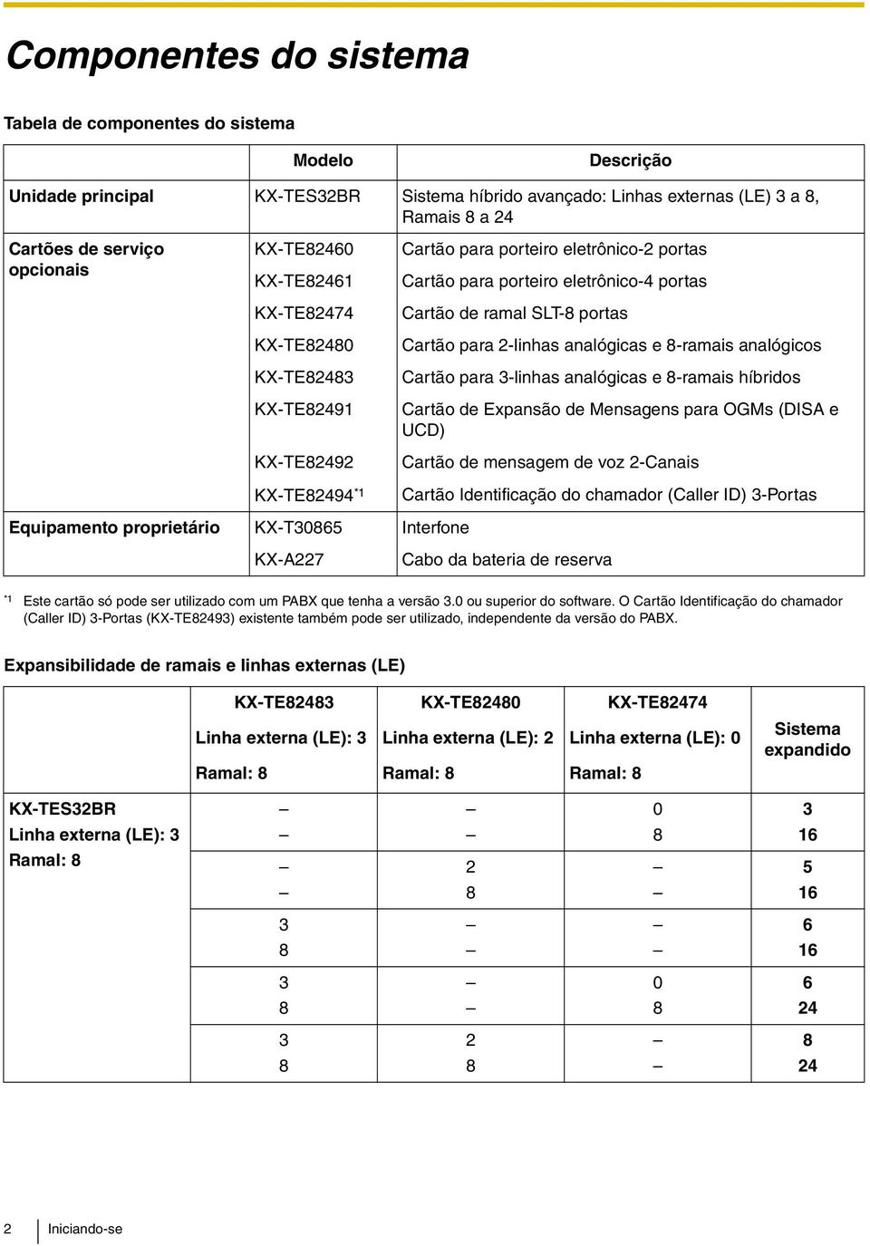 portas Cartão para 2-linhas analógicas e 8-ramais analógicos Cartão para 3-linhas analógicas e 8-ramais híbridos Cartão de Expansão de Mensagens para OGMs (DISA e UCD) Cartão de mensagem de voz