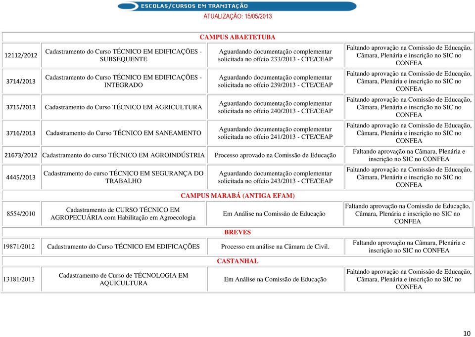 solicitada no ofício 241/2013 - CTE/CEAP 21673/2012 Cadastramento do curso TÉCNICO EM AGROINDÚSTRIA Processo aprovado na Comissão de Educação 4445/2013 8554/2010 Cadastramento do curso TÉCNICO EM