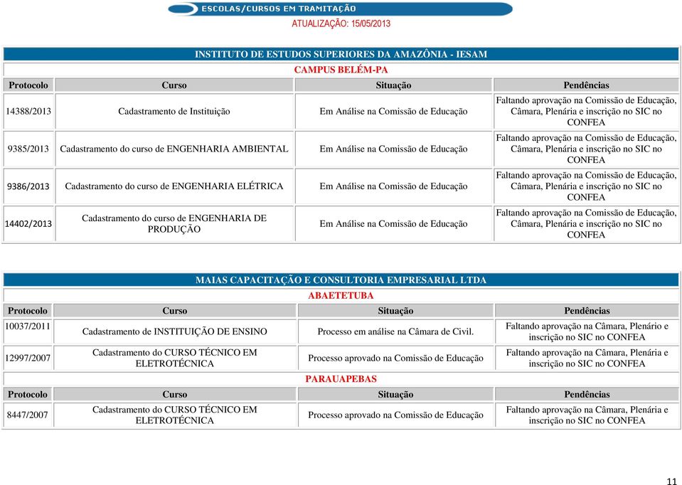 ENGENHARIA DE PRODUÇÃO Em Análise na Comissão de Educação MAIAS CAPACITAÇÃO E CONSULTORIA EMPRESARIAL LTDA ABAETETUBA 10037/2011 12997/2007 Cadastramento de INSTITUIÇÃO DE ENSINO