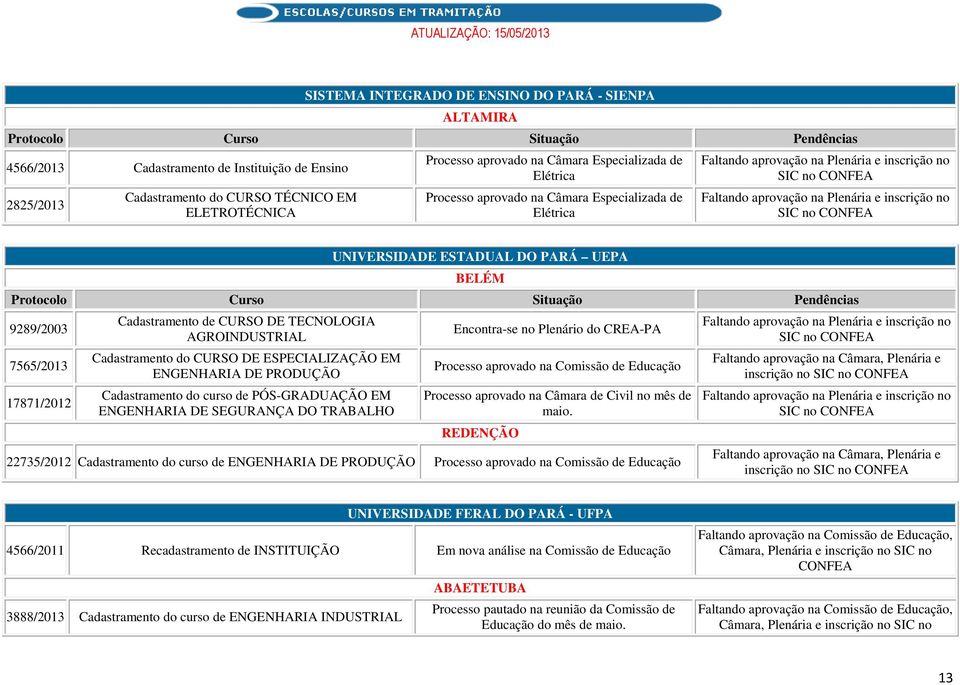 SEGURANÇA DO TRABALHO Encontra-se no Plenário do CREA-PA Processo aprovado na Comissão de Educação Processo aprovado na Câmara de Civil no mês de maio.