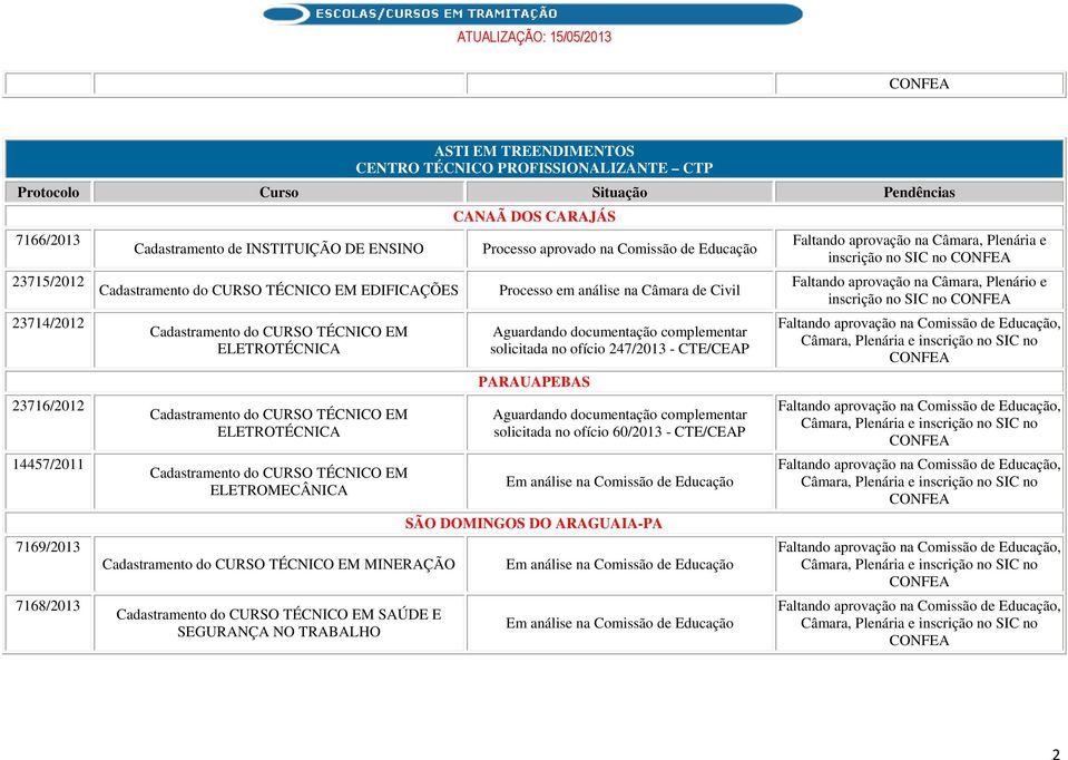 NO TRABALHO CANAÃ DOS CARAJÁS Processo aprovado na Comissão de Educação Processo em análise na Câmara de Civil solicitada no ofício