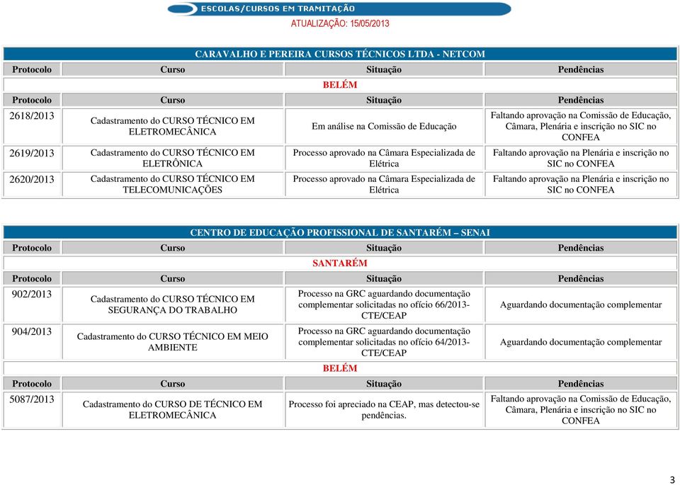 documentação complementar solicitadas no ofício 66/2013- CTE/CEAP Processo na GRC aguardando documentação complementar solicitadas no ofício