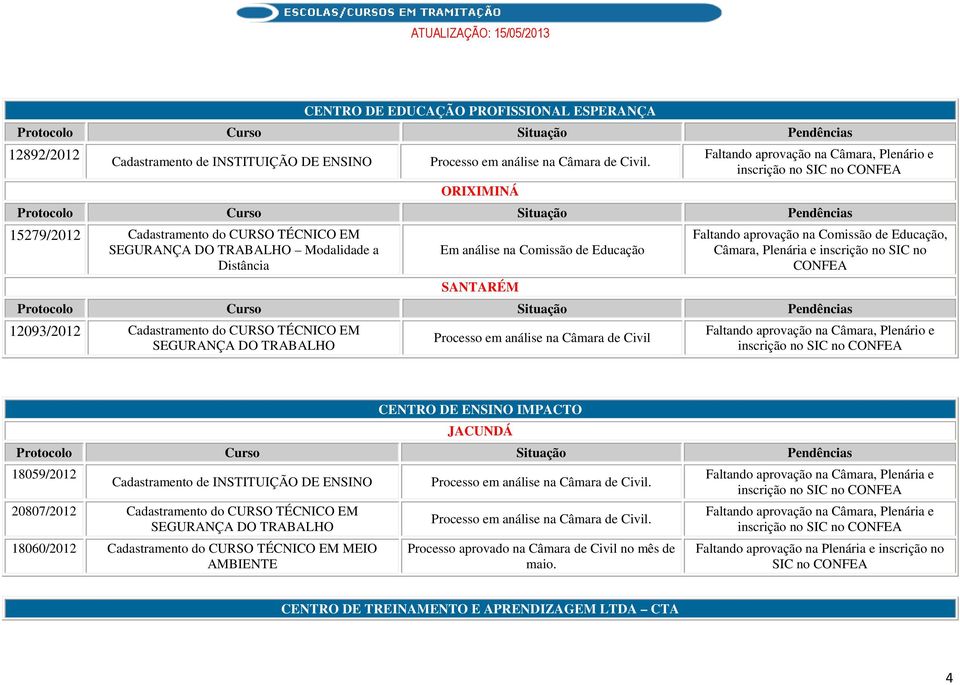 SIC no CENTRO DE ENSINO IMPACTO JACUNDÁ 18059/2012 Cadastramento de INSTITUIÇÃO DE ENSINO 20807/2012 SEGURANÇA DO TRABALHO 18060/2012 MEIO