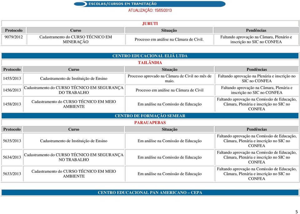 maio. Processo em análise na Câmara de Civil CENTRO DE FORMAÇÃO SEMEAR PARAUAPEBAS SIC no inscrição no SIC no