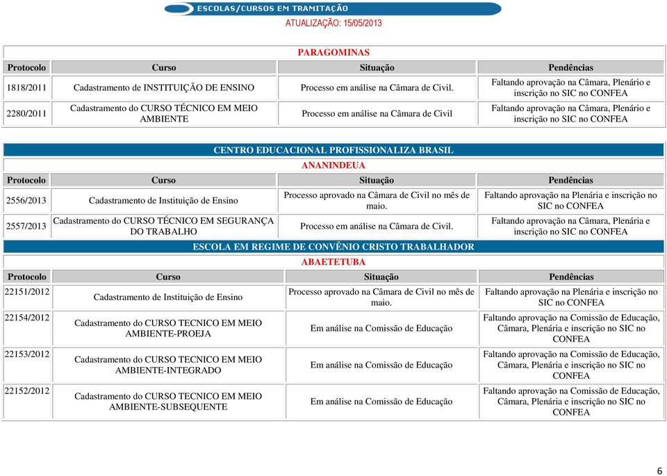 ESCOLA EM REGIME DE CONVÊNIO CRISTO TRABALHADOR ABAETETUBA SIC no inscrição no SIC no 22151/2012 22154/2012 22153/2012 22152/2012 Cadastramento de Instituição de Ensino