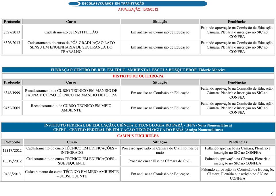 Eidorfe Moreira DISTRITO DE OUTEIRO-PA 6348/1999 9452/2005 Recadastramento de CURSO TÉCNICO EM MANEJO DE FAUNA E CURSO TÉCNICO EM MANEJO DE FLORA Recadastramento de CURSO TÉCNICO EM MEIO INSTITUTO