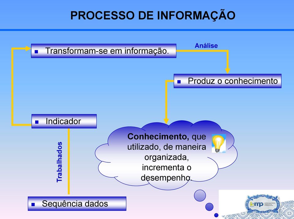 Análise Produz o conhecimento Indicador