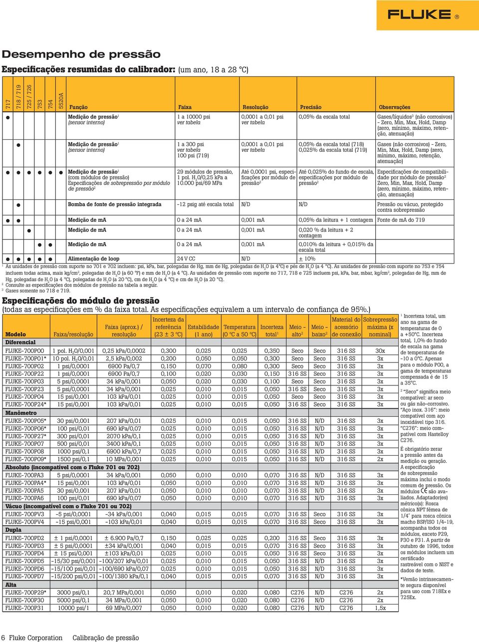 As unidades com suporte no 753 e 754 incluem todas acima, mais kg/cm 2, polegadas de H 2 O (a 60 F) e mm de H 2 O (a 4 C).