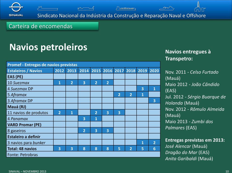 Total: 48 navios 3 3 8 8 8 5 2 5 6 Fonte: Petrobras Navios entregues à Transpetro: Nov. 2011 - Celso Furtado (Mauá) Maio 2012 - João Cândido (EAS) Jul.