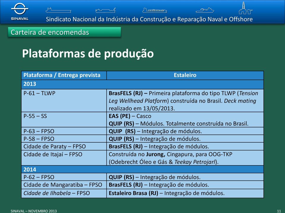 P-58 FPSO QUIP (RS) Integração de módulos. Cidade de Paraty FPSO Cidade de Itajaí FPSO BrasFELS (RJ) Integração de módulos.