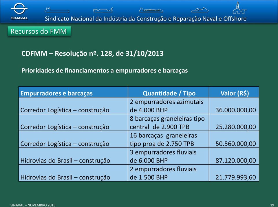 construção 2 empurradores azimutais de 4.000 BHP 36.000.000,00 Corredor Logística construção 8 barcaças graneleiras tipo central de 2.900 TPB 25.280.