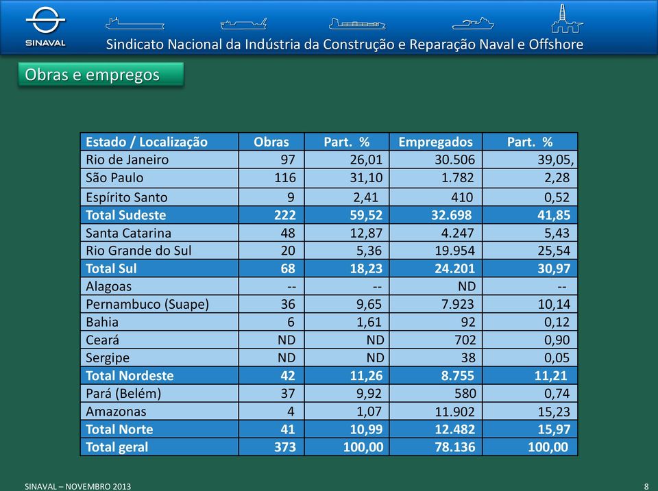 954 25,54 Total Sul 68 18,23 24.201 30,97 Alagoas -- -- ND -- Pernambuco (Suape) 36 9,65 7.