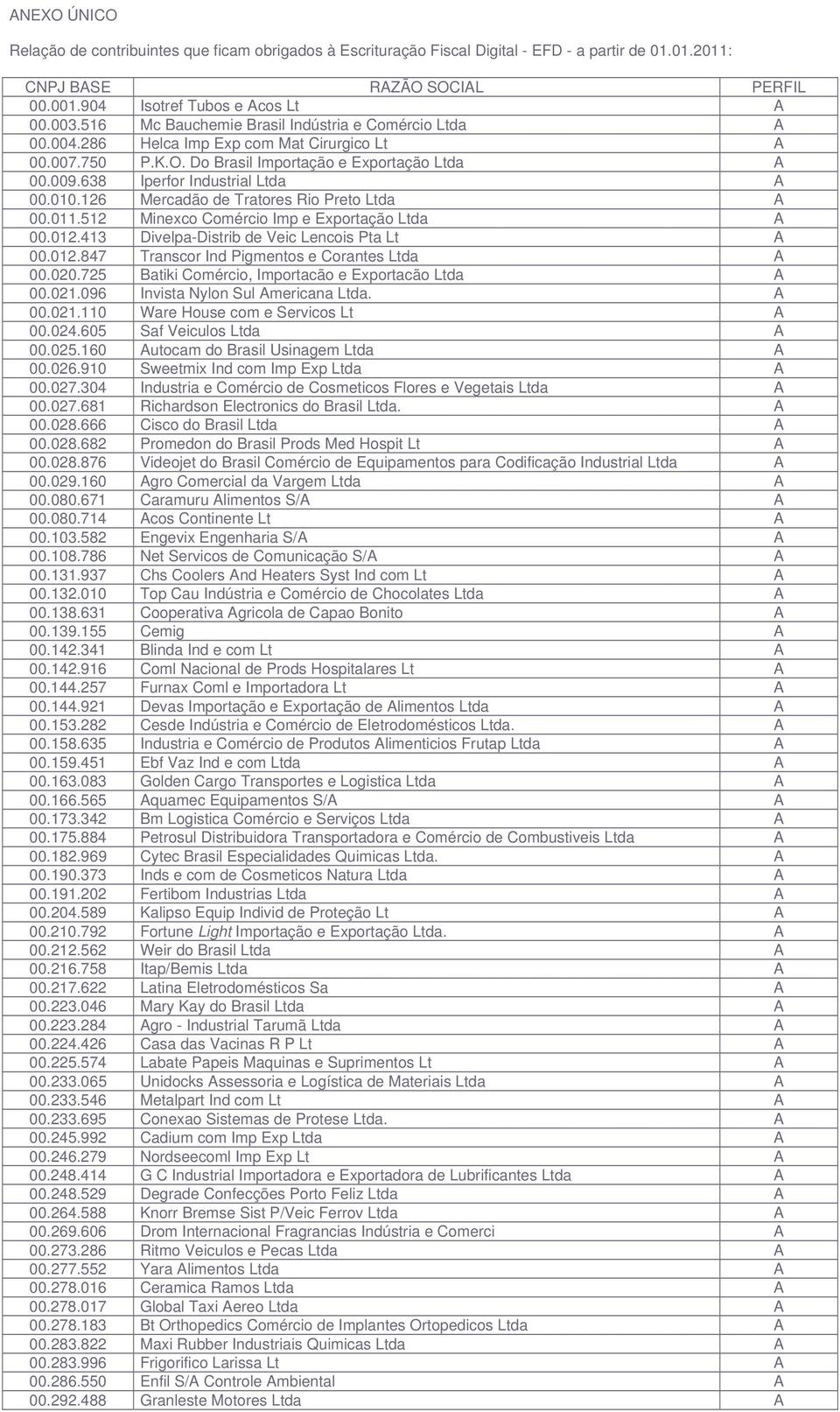 010.126 Mercadão de Tratores Rio Preto Ltda A 00.011.512 Minexco Comércio Imp e Exportação Ltda A 00.012.413 Divelpa-Distrib de Veic Lencois Pta Lt A 00.012.847 Transcor Ind Pigmentos e Corantes Ltda A 00.