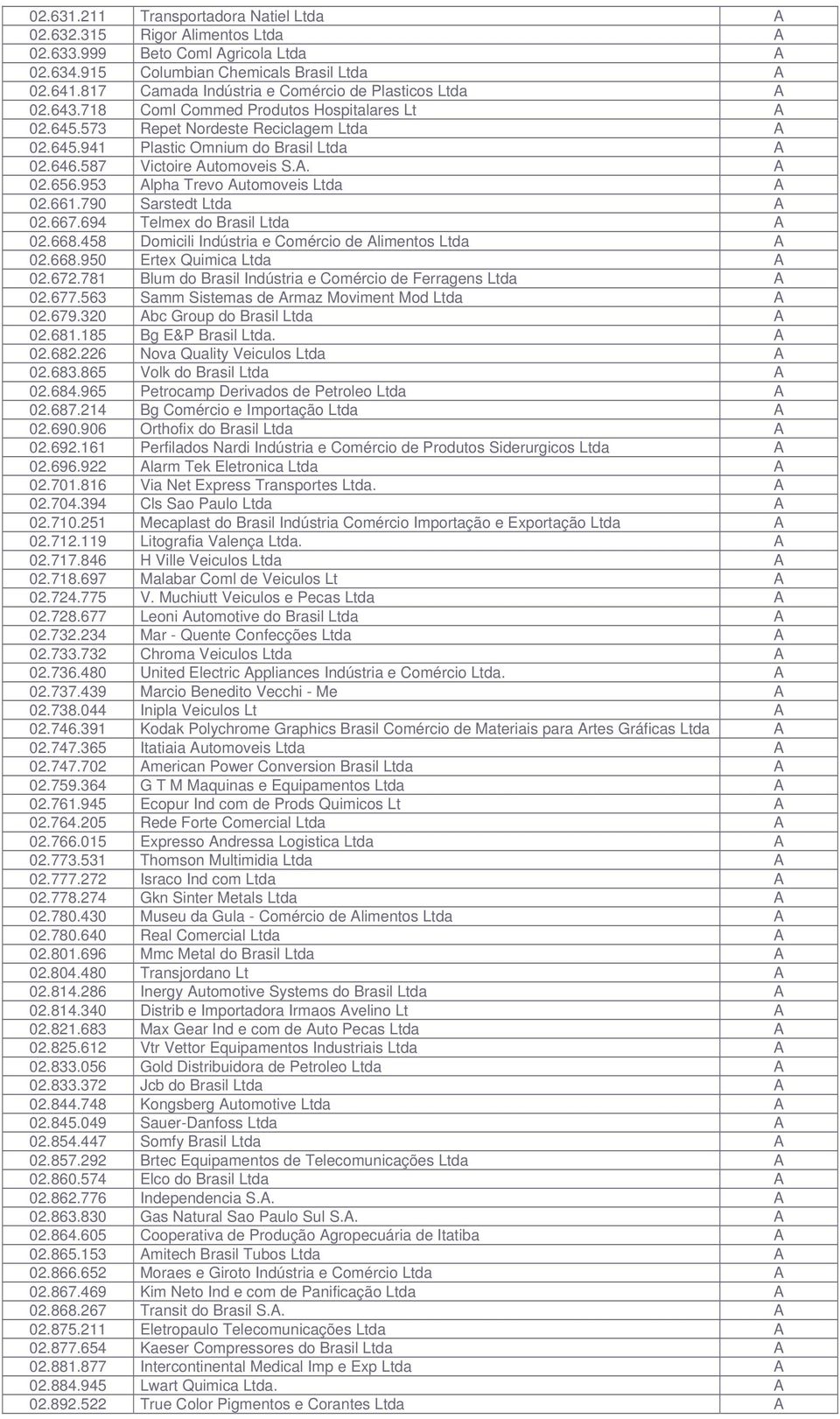 587 Victoire Automoveis S.A. A 02.656.953 Alpha Trevo Automoveis Ltda A 02.661.790 Sarstedt Ltda A 02.667.694 Telmex do Brasil Ltda A 02.668.458 Domicili Indústria e Comércio de Alimentos Ltda A 02.