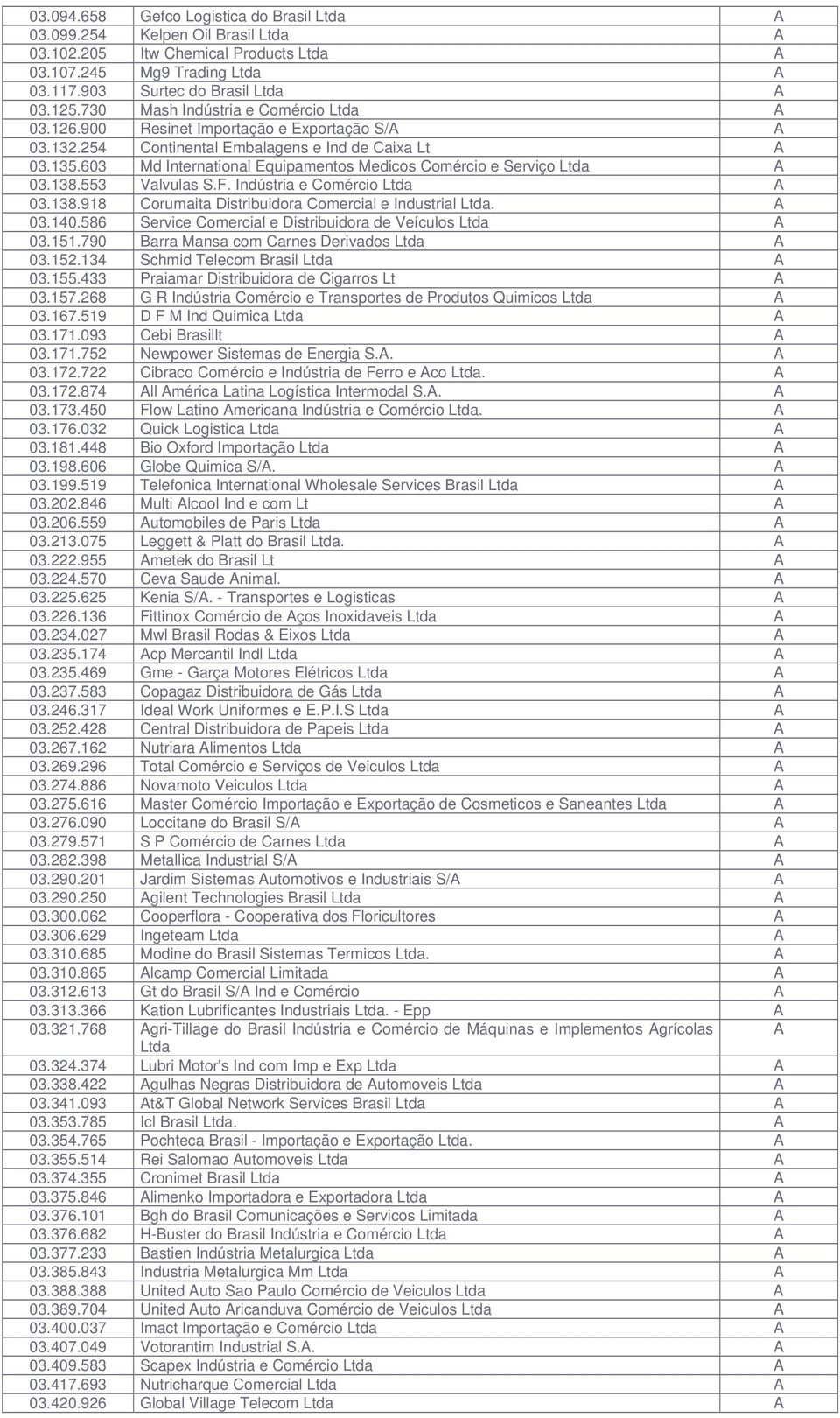 603 Md International Equipamentos Medicos Comércio e Serviço Ltda A 03.138.553 Valvulas S.F. Indústria e Comércio Ltda A 03.138.918 Corumaita Distribuidora Comercial e Industrial Ltda. A 03.140.