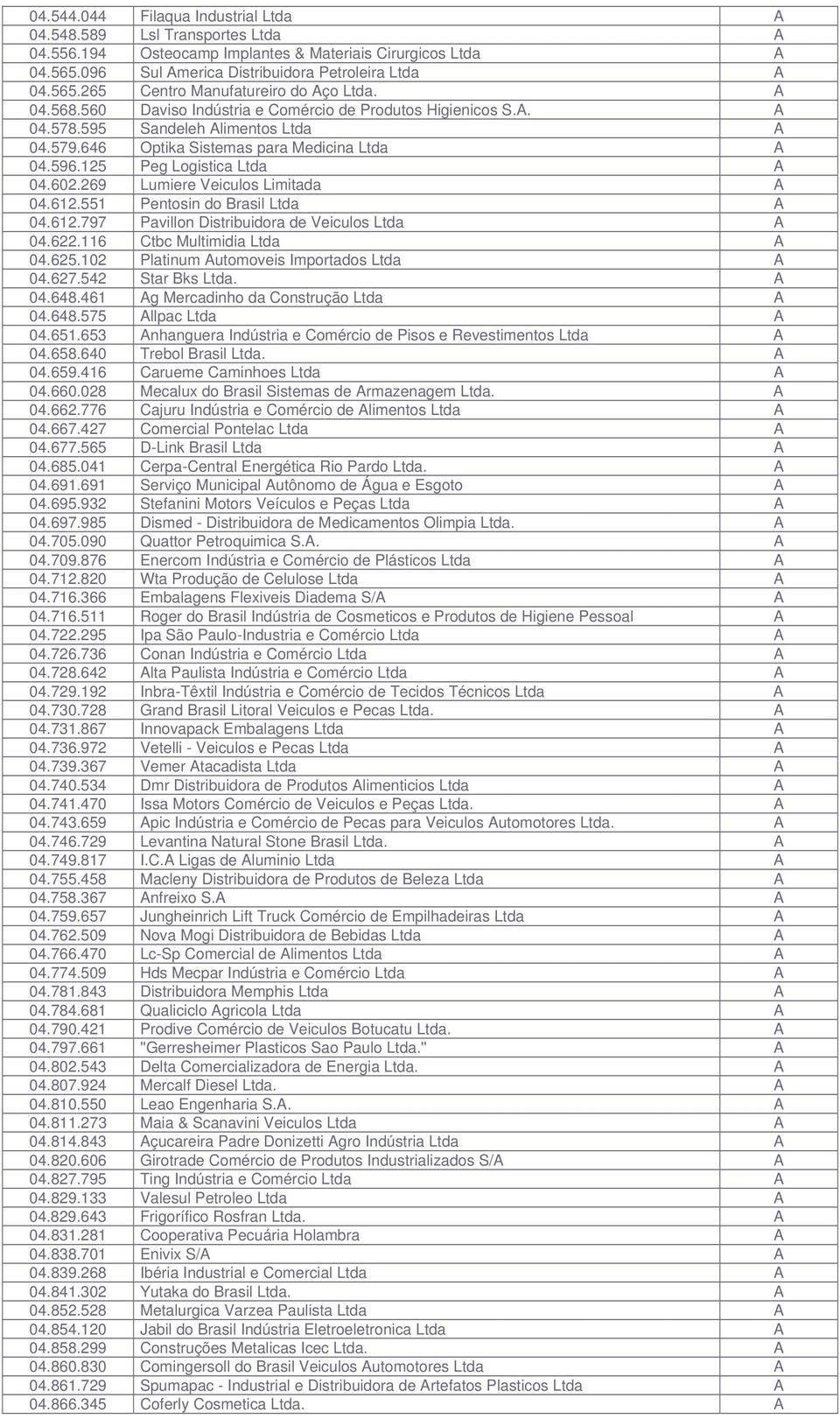 269 Lumiere Veiculos Limitada A 04.612.551 Pentosin do Brasil Ltda A 04.612.797 Pavillon Distribuidora de Veiculos Ltda A 04.622.116 Ctbc Multimidia Ltda A 04.625.