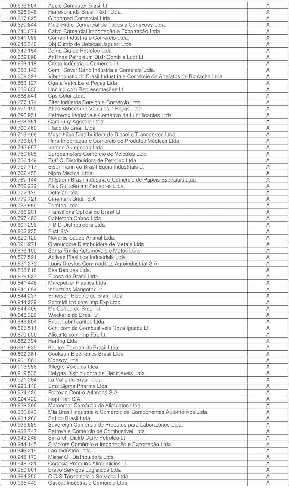 898 Antilhas Petroleum Distr Comb e Lubr Lt A 00.653.118 Crista Indústria e Comércio Lt A 00.653.149 Comil Cover Sand Indústria e Comércio Ltda. A 00.659.