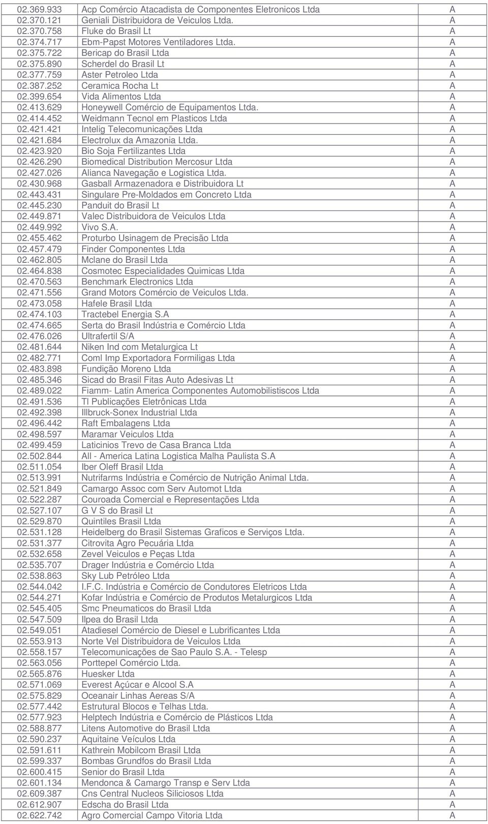 654 Vida Alimentos Ltda A 02.413.629 Honeywell Comércio de Equipamentos Ltda. A 02.414.452 Weidmann Tecnol em Plasticos Ltda A 02.421.421 Intelig Telecomunicações Ltda A 02.421.684 Electrolux da Amazonia Ltda.