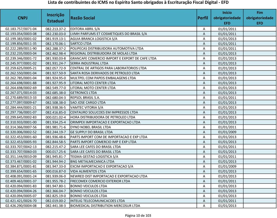 289/0011-90 082.288.37-2 POLIPECAS DISTRIBUIDORA AUTOMOTIVA LTDA A 01/01/2011 02.232.235/0003-04 082.462.98-4 REGIONAL DISTRIBUIDORA DE MOLAS LTDA A 01/01/2013 02.239.346/0001-72 081.930.