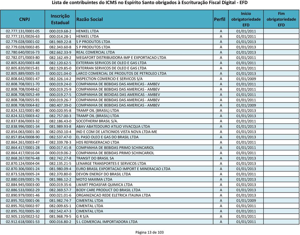 33-9 REAL COMERCIAL LTDA A 01/01/2013 02.782.071/0003-80 082.162.49-2 MEGAFORT DISTRIBUIDORA IMP E EXPORTACAO LTDA A 01/01/2011 02.805.820/0003-48 082.120.