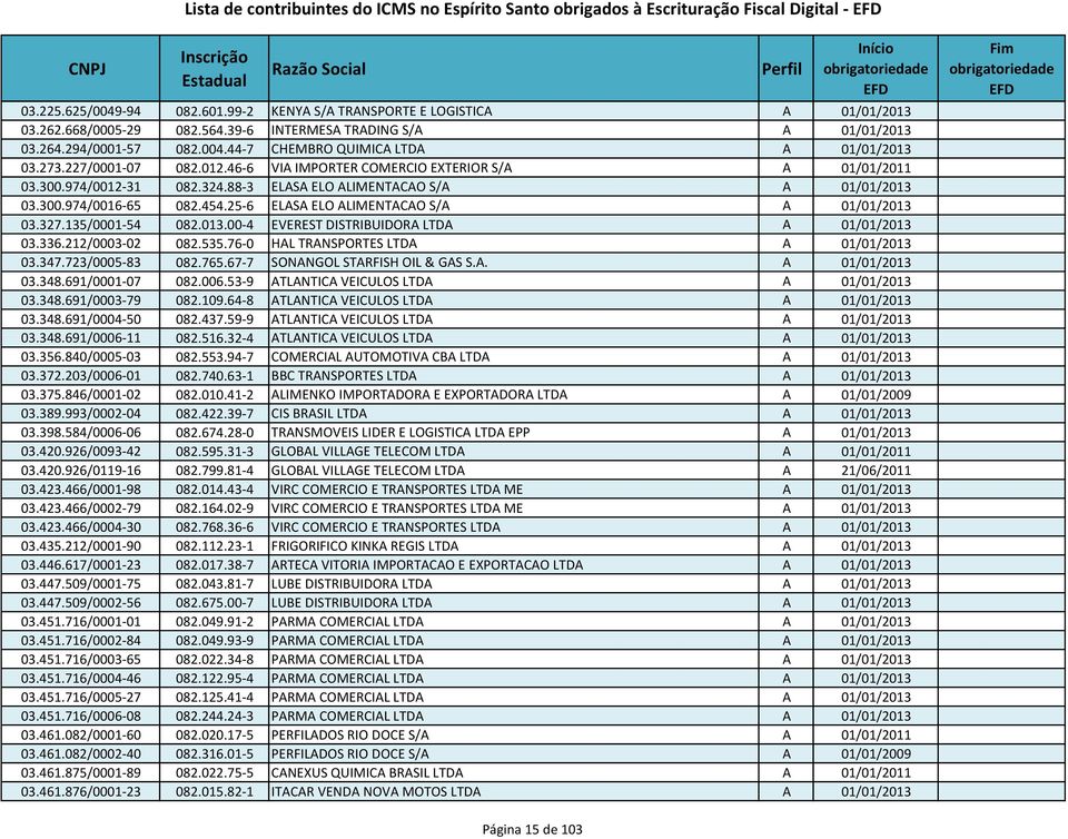 974/0012-31 082.324.88-3 ELASA ELO ALIMENTACAO S/A A 01/01/2013 03.300.974/0016-65 082.454.25-6 ELASA ELO ALIMENTACAO S/A A 01/01/2013 03.327.135/0001-54 082.013.00-4 EVEREST DISTRIBUIDORA LTDA A 01/01/2013 03.