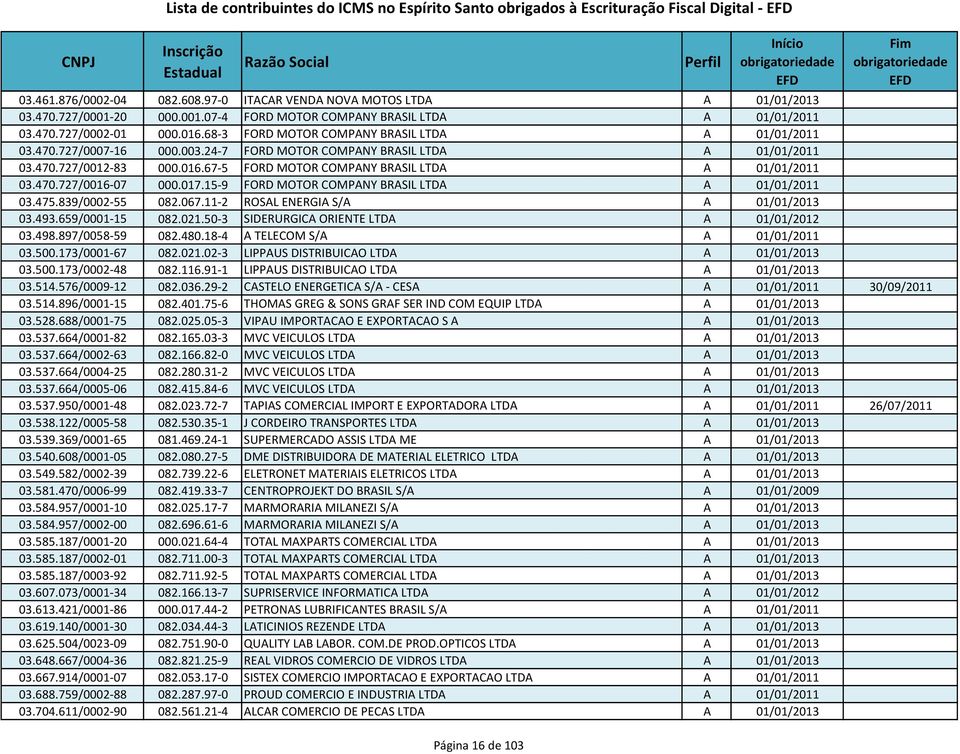 24-7 FORD MOTOR COMPANY BRASIL LTDA A 01/01/2011 03.470.727/0012-83 000.016.67-5 FORD MOTOR COMPANY BRASIL LTDA A 01/01/2011 03.470.727/0016-07 000.017.