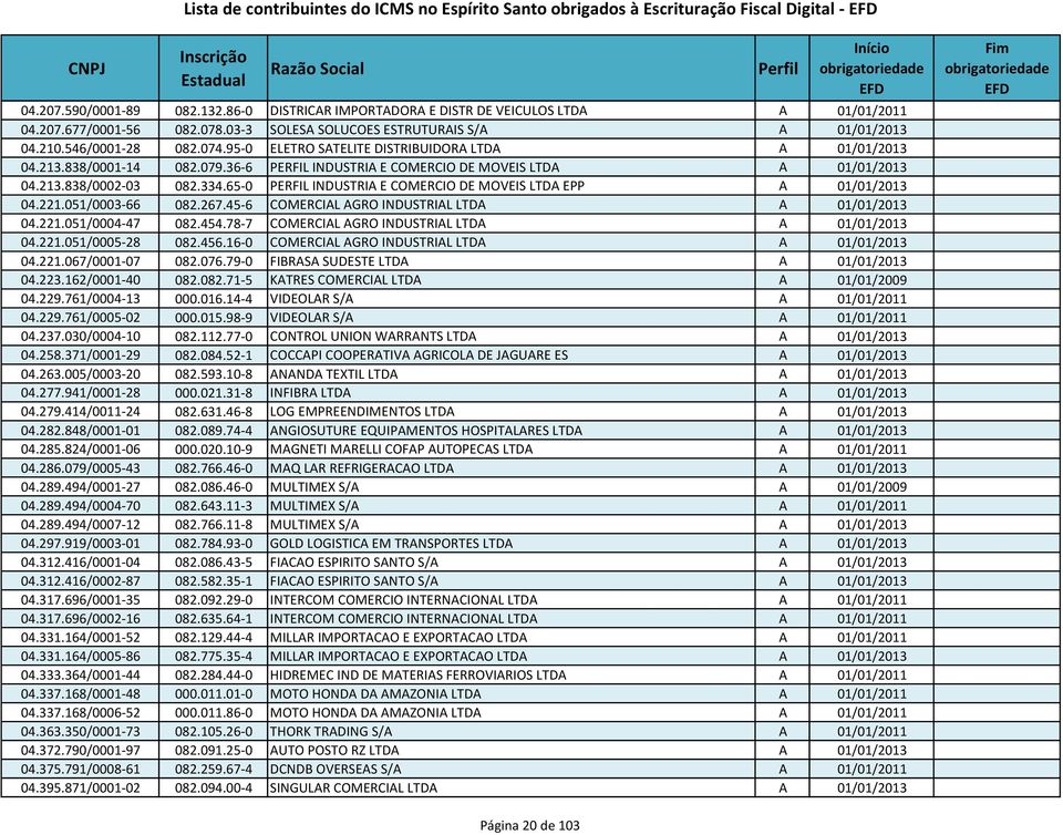 36-6 PERFIL INDUSTRIA E COMERCIO DE MOVEIS LTDA A 01/01/2013 04.213.838/0002-03 082.334.65-0 PERFIL INDUSTRIA E COMERCIO DE MOVEIS LTDA EPP A 01/01/2013 04.221.051/0003-66 082.267.