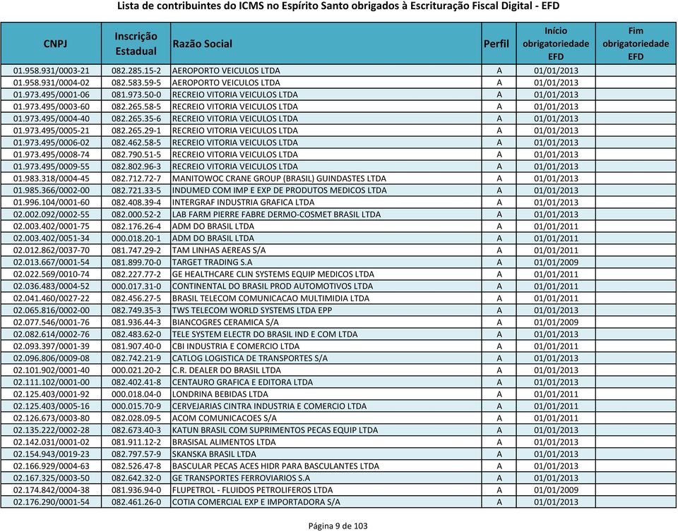265.35-6 RECREIO VITORIA VEICULOS LTDA A 01/01/2013 01.973.495/0005-21 082.265.29-1 RECREIO VITORIA VEICULOS LTDA A 01/01/2013 01.973.495/0006-02 082.462.