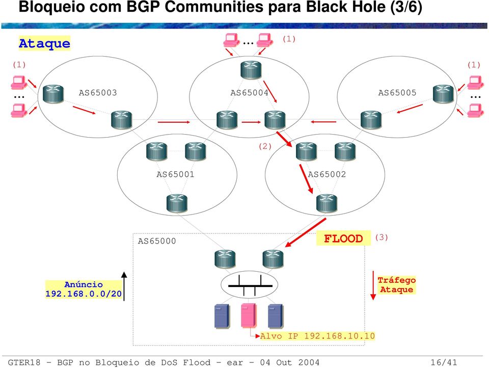 .. (2) AS65001 AS65002 AS65000 FLOOD (3) Anúncio 192.168.0.0/20 Tráfego Ataque Alvo IP 192.