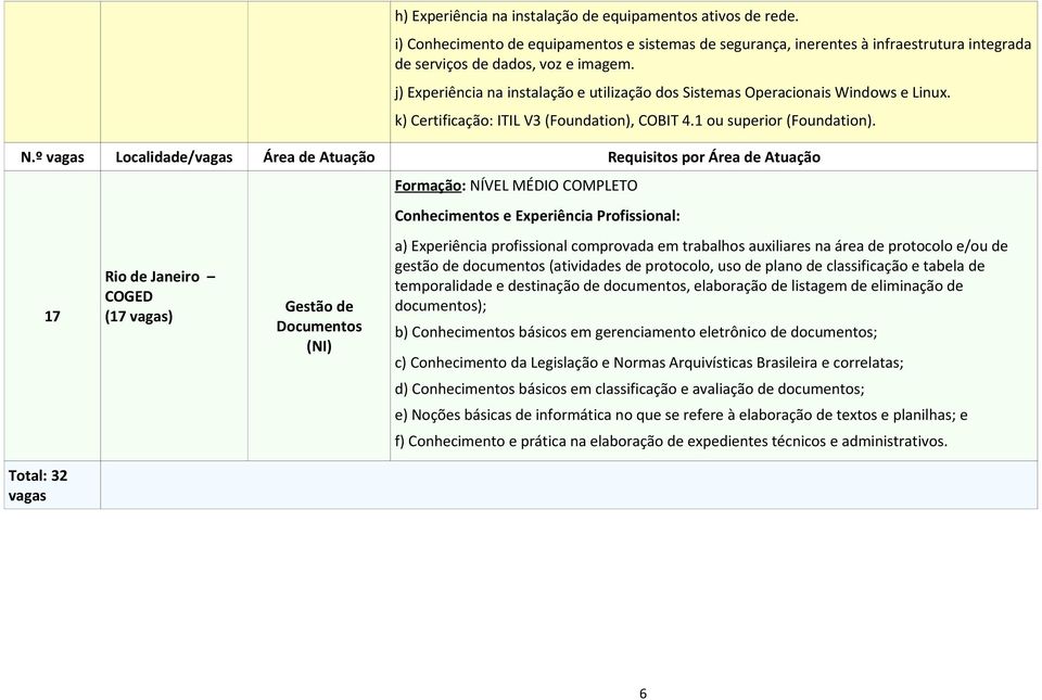 º vagas Localidade/vagas Área de Atuação Requisitos por Área de Atuação 17 Total: 32 vagas Rio de Janeiro COGED (17 vagas) Gestão de Documentos (NI) Formação: NÍVEL MÉDIO COMPLETO Conhecimentos e