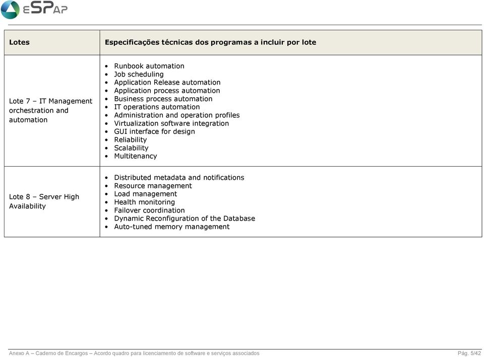 Multitenancy Lote 8 Server High Availability Distributed metadata and notifications Resource management Load management Health monitoring Failover coordination