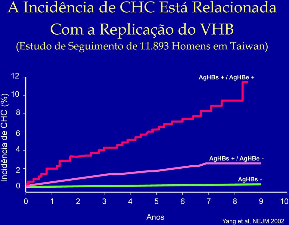 893 Homens em Taiwan) 12 AgHBs + / AgHBe + 10 8 6 4 2 0