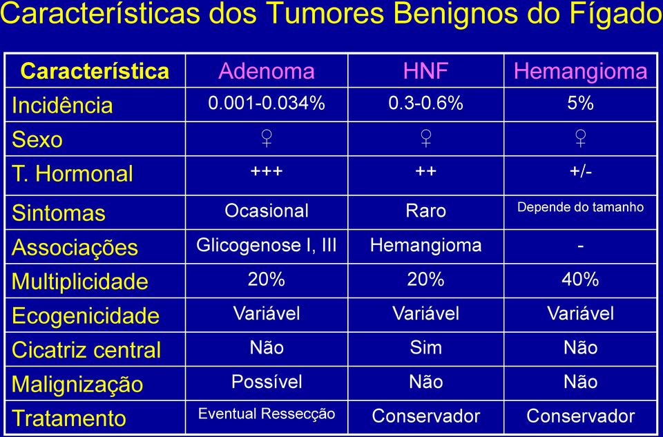 Hormonal +++ ++ +/- Sintomas Ocasional Raro Depende do tamanho Associações Glicogenose I, III