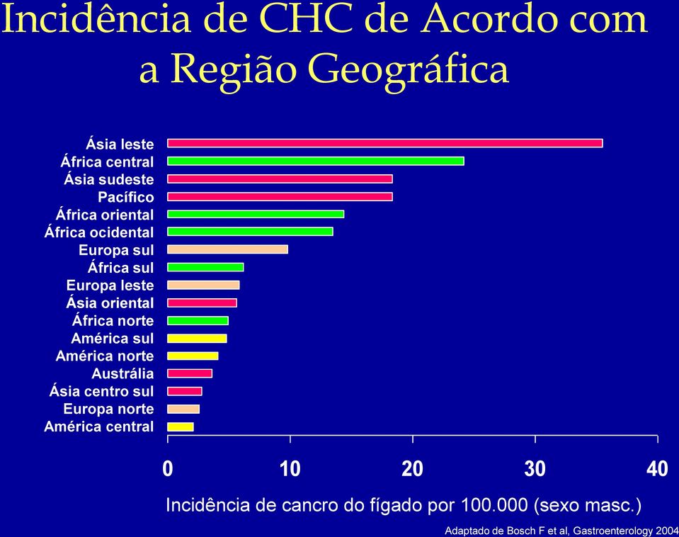 norte América sul América norte Austrália Ásia centro sul Europa norte América central 0 10 20 30