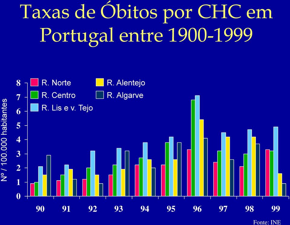 Portugal entre 1900-1999 8 7 6 5 4 3 2 1 0 R.