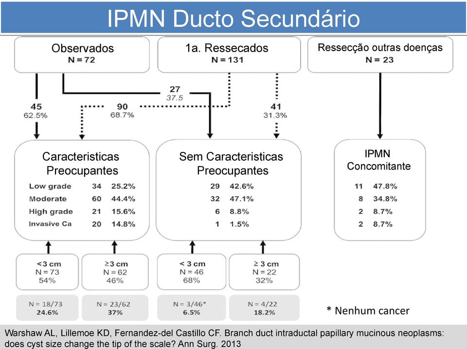 Concomitante * Nenhum cancer Warshaw AL, Lillemoe KD, Fernandez-del Castillo CF.