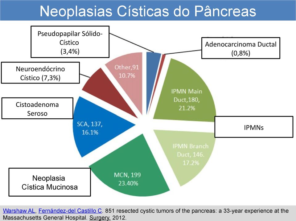 Cística Mucinosa Warshaw AL, Fernández-del Castillo C.