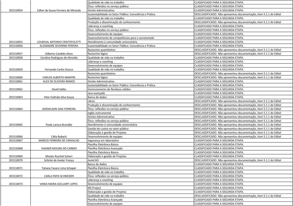 Estêvão Silva Souza Libras 201510064 ADEMILSON DIAS FERREIRA Inglês instrumental Direito Administrativo 201510065 Paola Larissa Brandão Gestão de custos no setor público 201510066 Célia Bubach