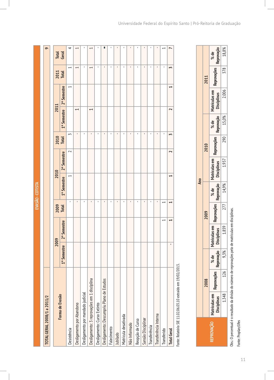 1 1 1 Desligamento: Curso Extinto - - - - Desligamento: Descumpriu Plano de Estudos - - - - Falecimento - - - - Jubilado - - - - Matricula desativada - - - - Não Informado - - - - Reopção de Curso -