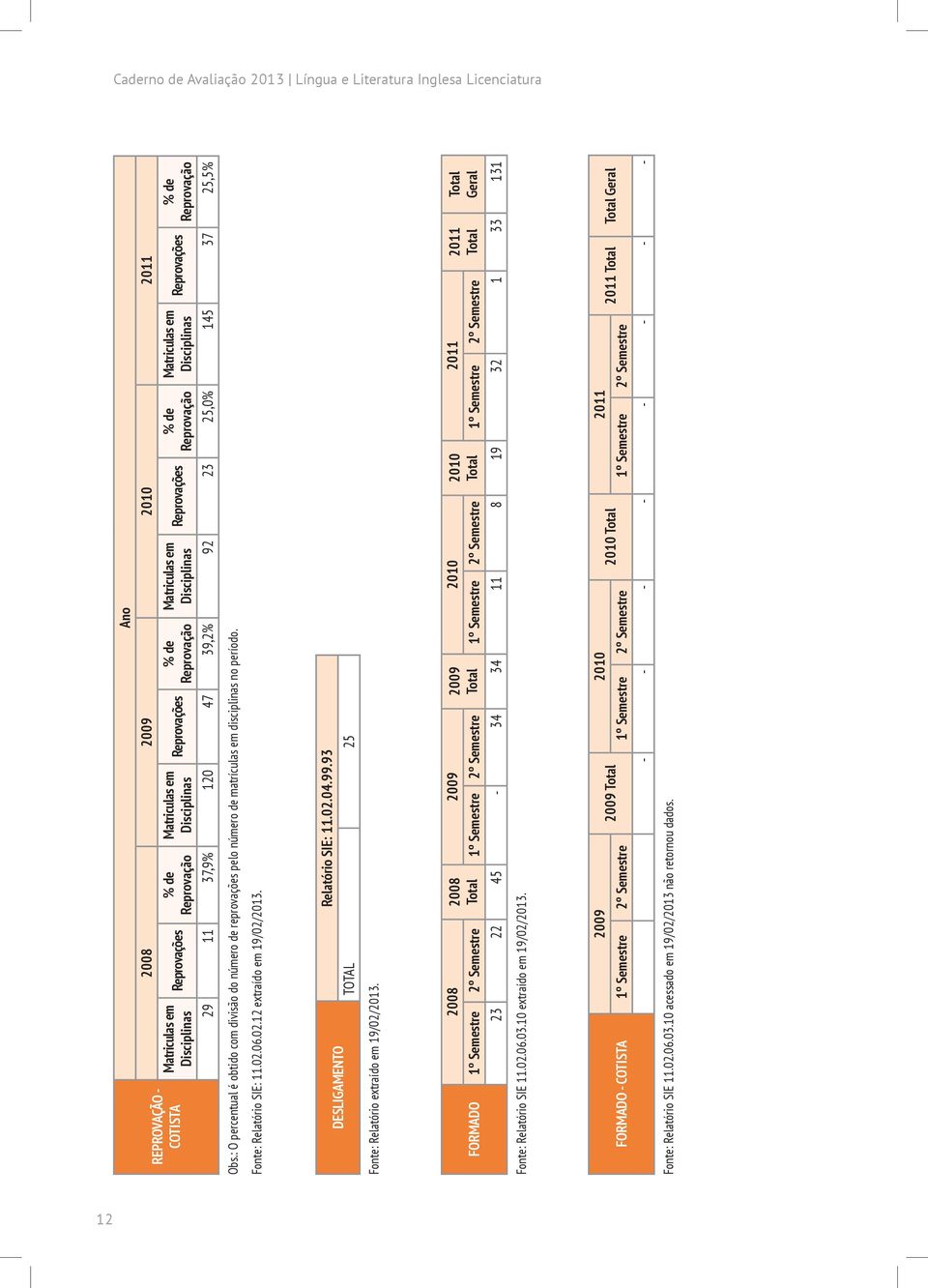 : O percentual é obtido com divisão do número de reprovações pelo número de matrículas em disciplinas no período. Fonte: Relatório SIE: 11.02.06.02.12 extraído em 19/02/2013.